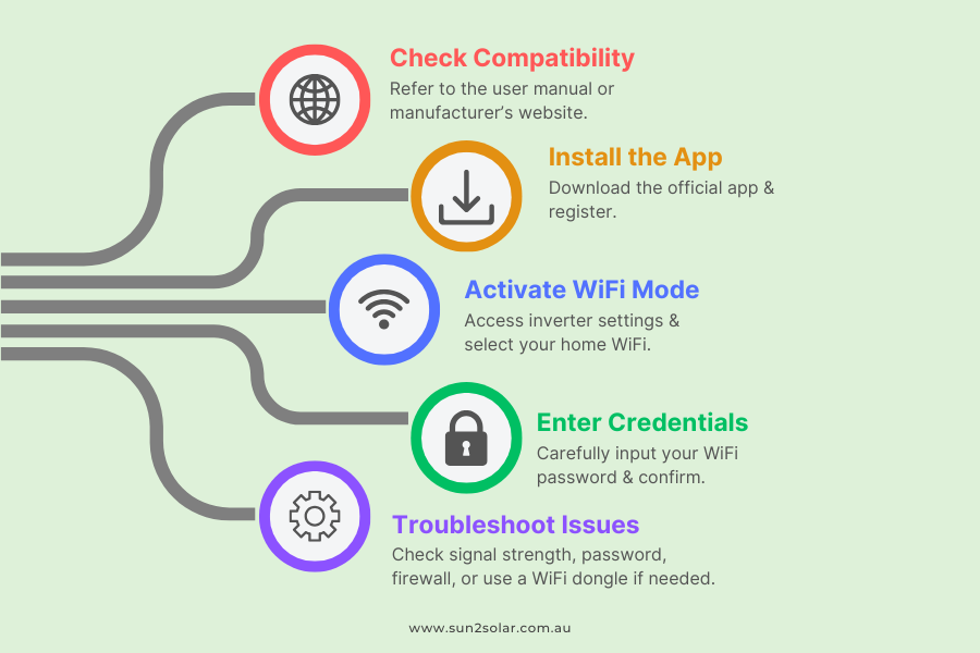 "Step-by-step guide to connect WiFi for solar inverter setup, including compatibility check, app installation.