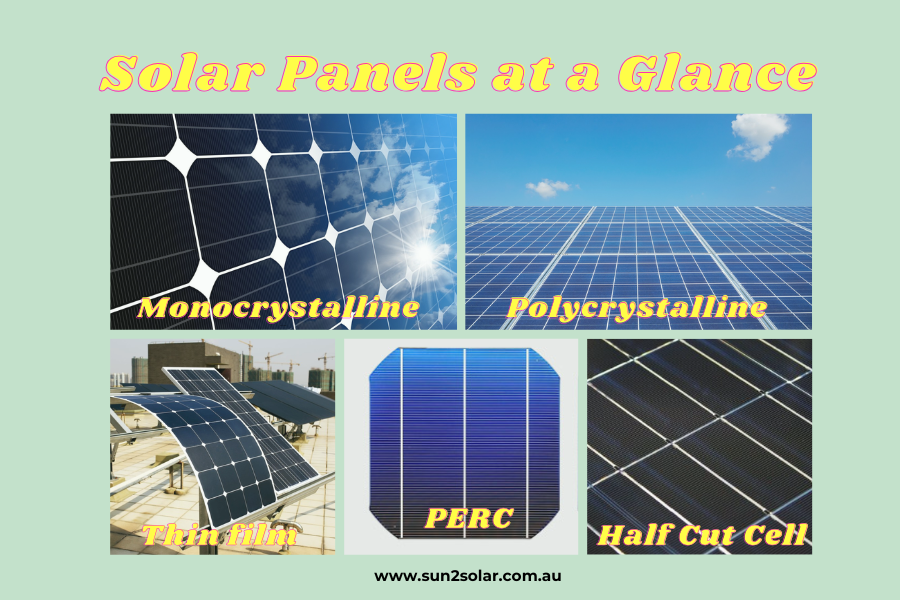Types of solar panels including Monocrystalline, Polycrystalline, Thin Film, PERC, and Half Cut Cell.