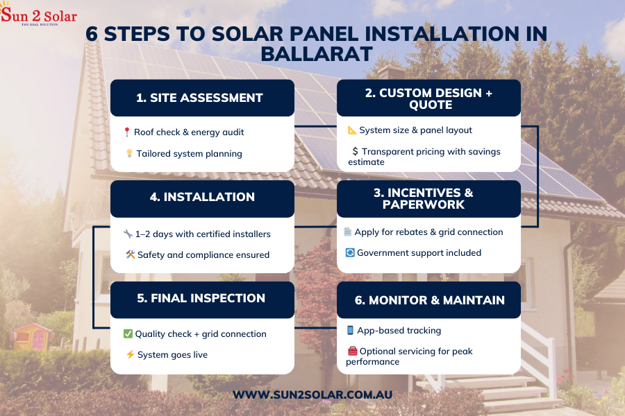 Solar installer mounting panels on a Sun 2 Solar rooftop, showing each step in the residential solar installation process.